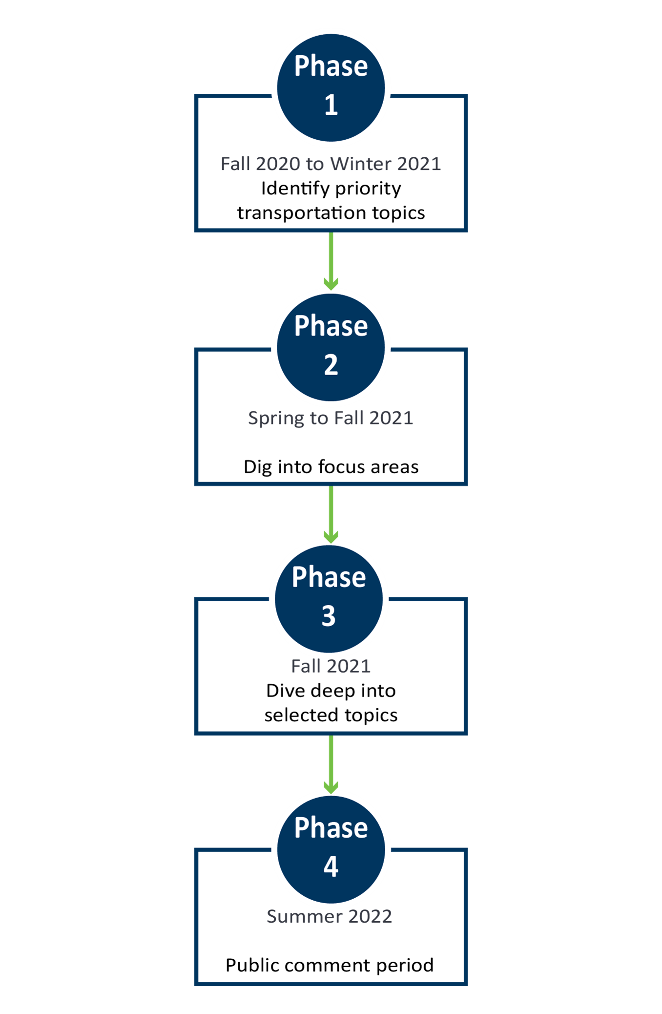 Four phases of Statewide Multimodal Transportation Plan engagement. Phase 1 occurred in fall of 2020 through winter of 2021 and identified priority transportation topics. Phase 2 occurred from spring to fall of 2021 and dug into focus areas. Phase 3 was in the fall of 2021 and dove deep into selected topics. Phase 4 occurred in summer 2022 gathering public comments on the draft SMTP.