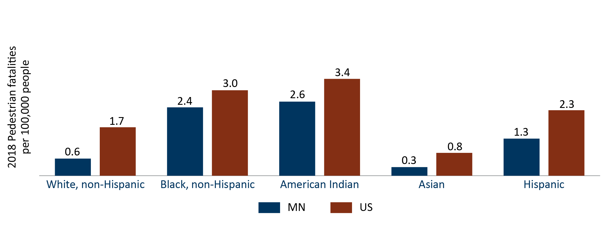 Chart shows pedestrian death rates by race and ethnicity in 2018 for both Minnesota and United States. American Indians had the highest pedestrian death rate per 100,000 people in both Minnesota and the United States. American Indians had 2.6 pedestrian deaths per 100,000 people in Minnesota and 3.4 pedestrian deaths per 100,000 people in the United States. Black people had the second highest rate of pedestrian deaths, with 2.4 pedestrian deaths per 100,000 people in Minnesota and 3.0 pedestrian deaths per 100,000 people in the United States.