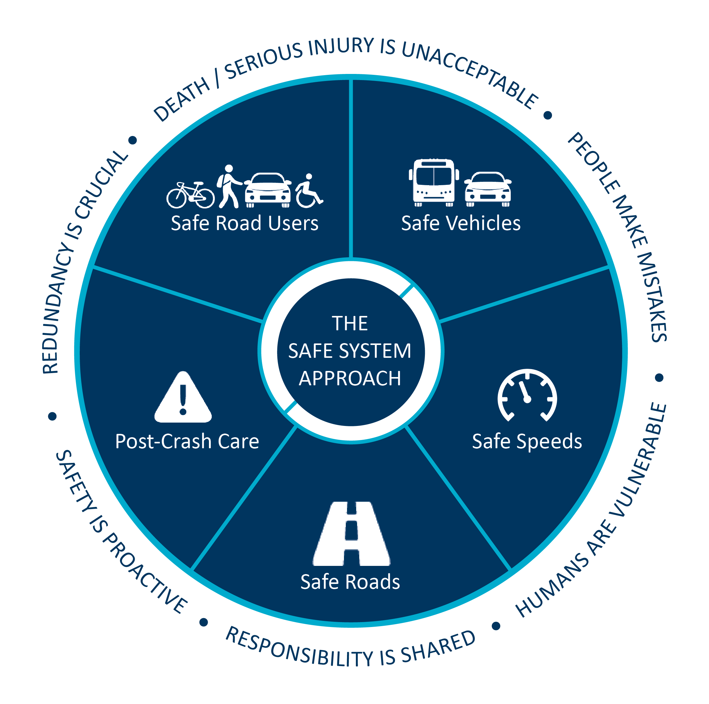 Safe System approach graphic that shows that safe road users, safe vehicles, safe speeds, safe roads and post-crash care are all equal components to a safe system approach. Text surrounding circular graphic reads: Redundancy is crucial, death/serious injury is unacceptable, people make mistakes, humans are vulnerable, responsiblity is shared, and safety is proactive.
