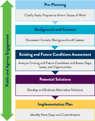 Images of transportation modes and assets in the state of Minnesota