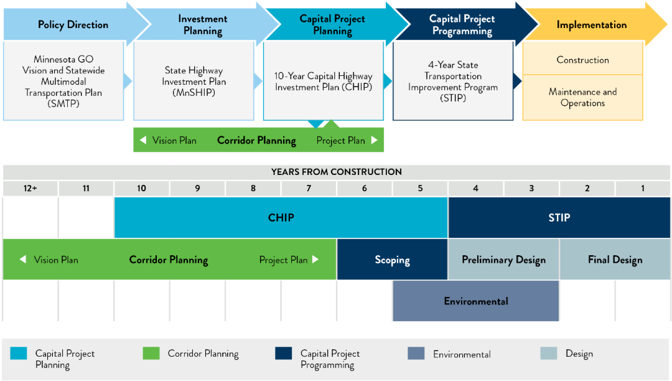 Images of transportation modes and assets in the state of Minnesota
