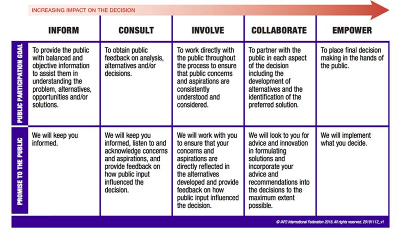 IAP2 Spectrum of Public participation process