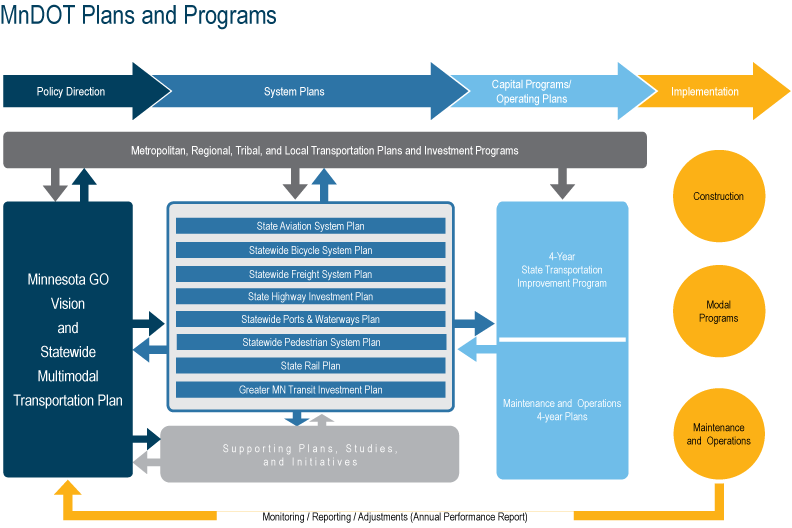 a graphic depicting the Minnesota Go family of plans.