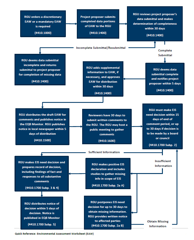 Enviromental Quality Baord Process flow chart