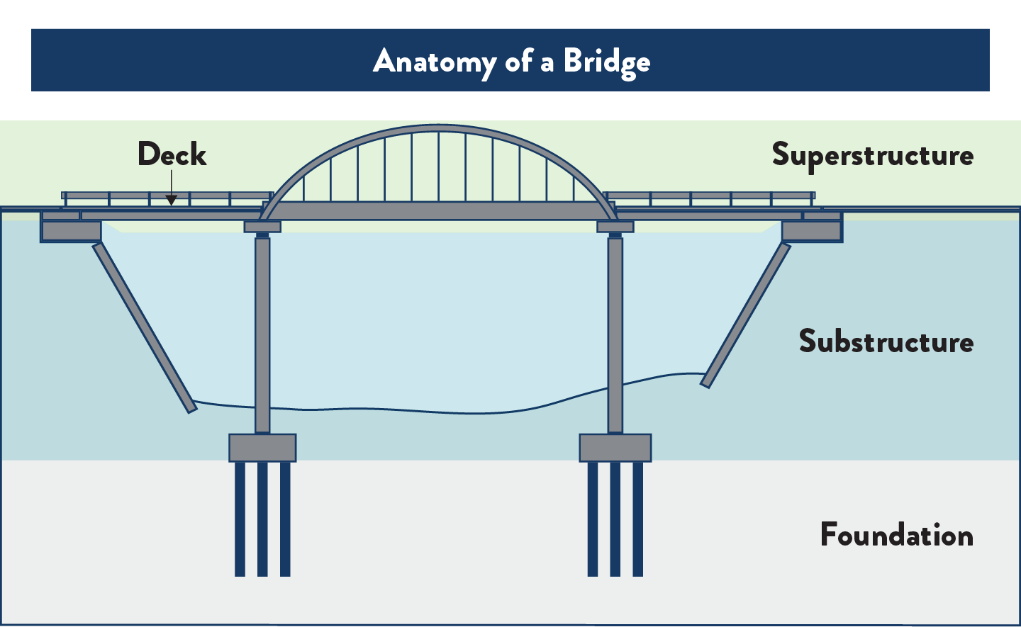 Anatomy of a bridge: Deck, superstructure, substructure, foundation