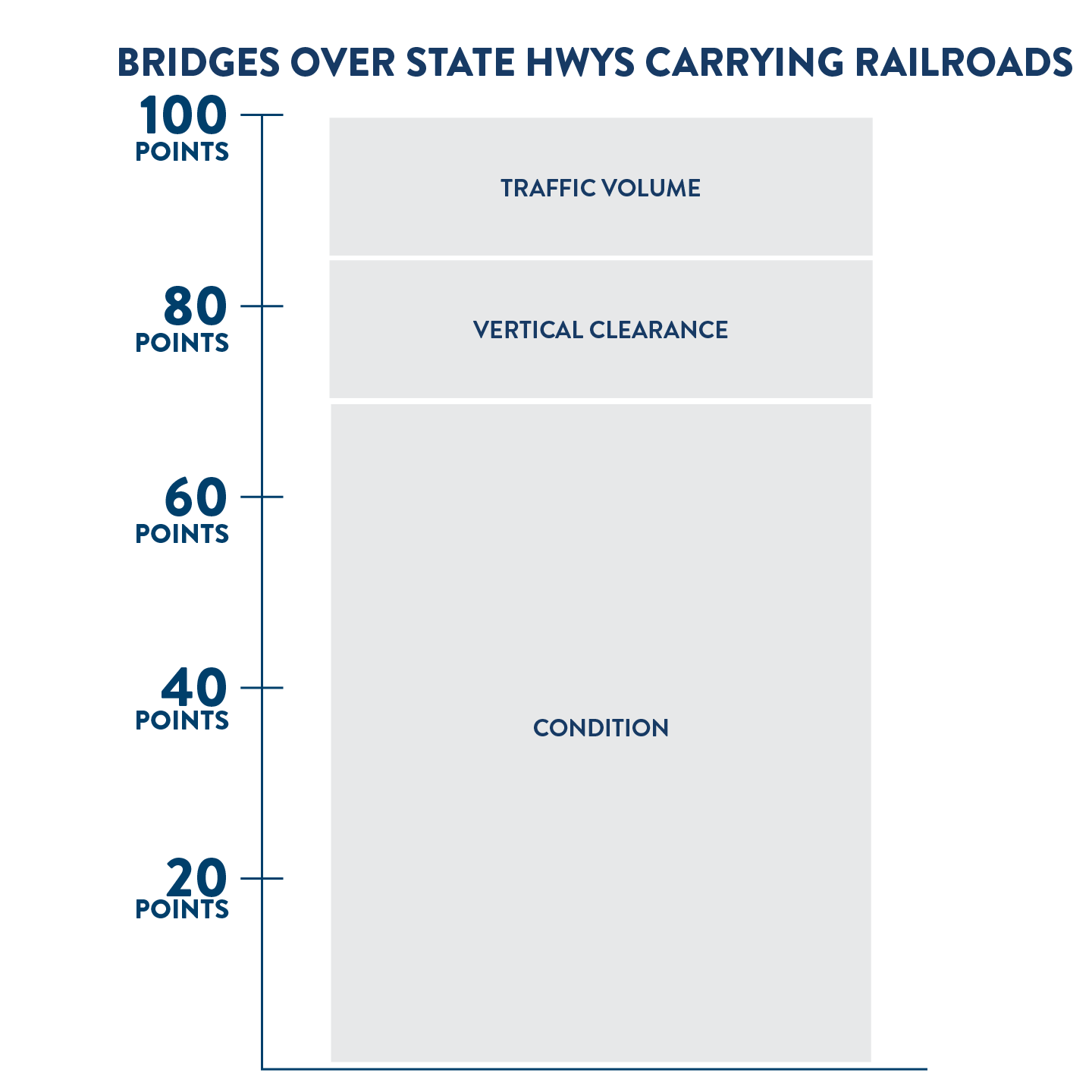 Scoring criteria for projects to rehabilitate or replace bridges carrying railroads over state highways. Out of 100 possible points, 70 points are based on the condition of the bridge, 15 points are based on vertical clearance, and 15 points are based traffic volume. 