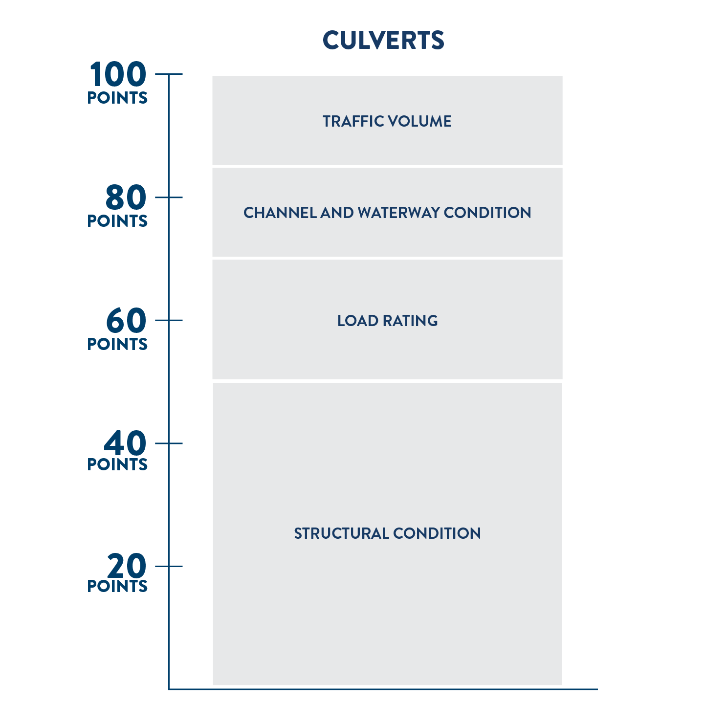 Scoring criteria for standalone non-national highway system culvert projects. Out of 100 possible points, 50 points are based on the structural condition of the culvert, 20 points are based on the load rating, 15 points are based on the condition of the waterway and channel, and 15 points are based traffic volume. 
