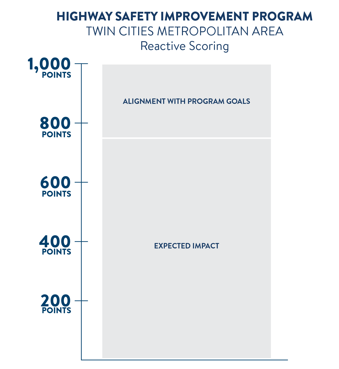 Scoring criteria for reactive safety projects in the Highway Safety Improvement Program in the Minneapolis-St. Paul metropolitan area. Out of 1,000 possible points, 750 points are based on the expected impact of the project and 250 are based on alignment with program goals.