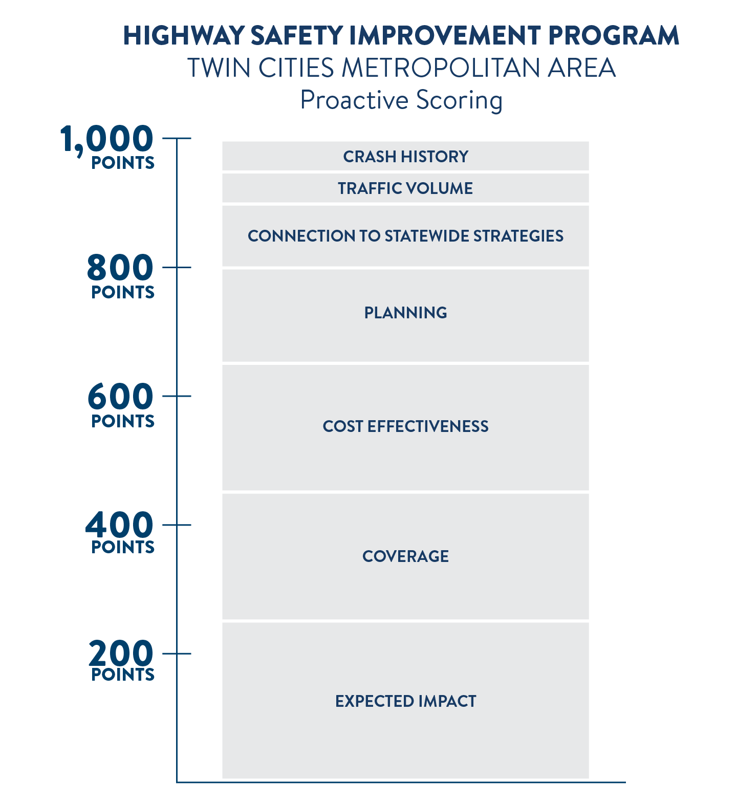 Scoring criteria for proactive safety projects in the Highway Safety Improvement Program in the Minneapolis-St. Paul metropolitan area. Out of 1,000 possible points, 250 points are based on the expected impact of the project, 200 are based on coverage, 200 are based on cost effectiveness, 150 are based on planning, 100 are based on connection to statewide strategies, 50 are based on traffic volume, and 50 are based on crash history.