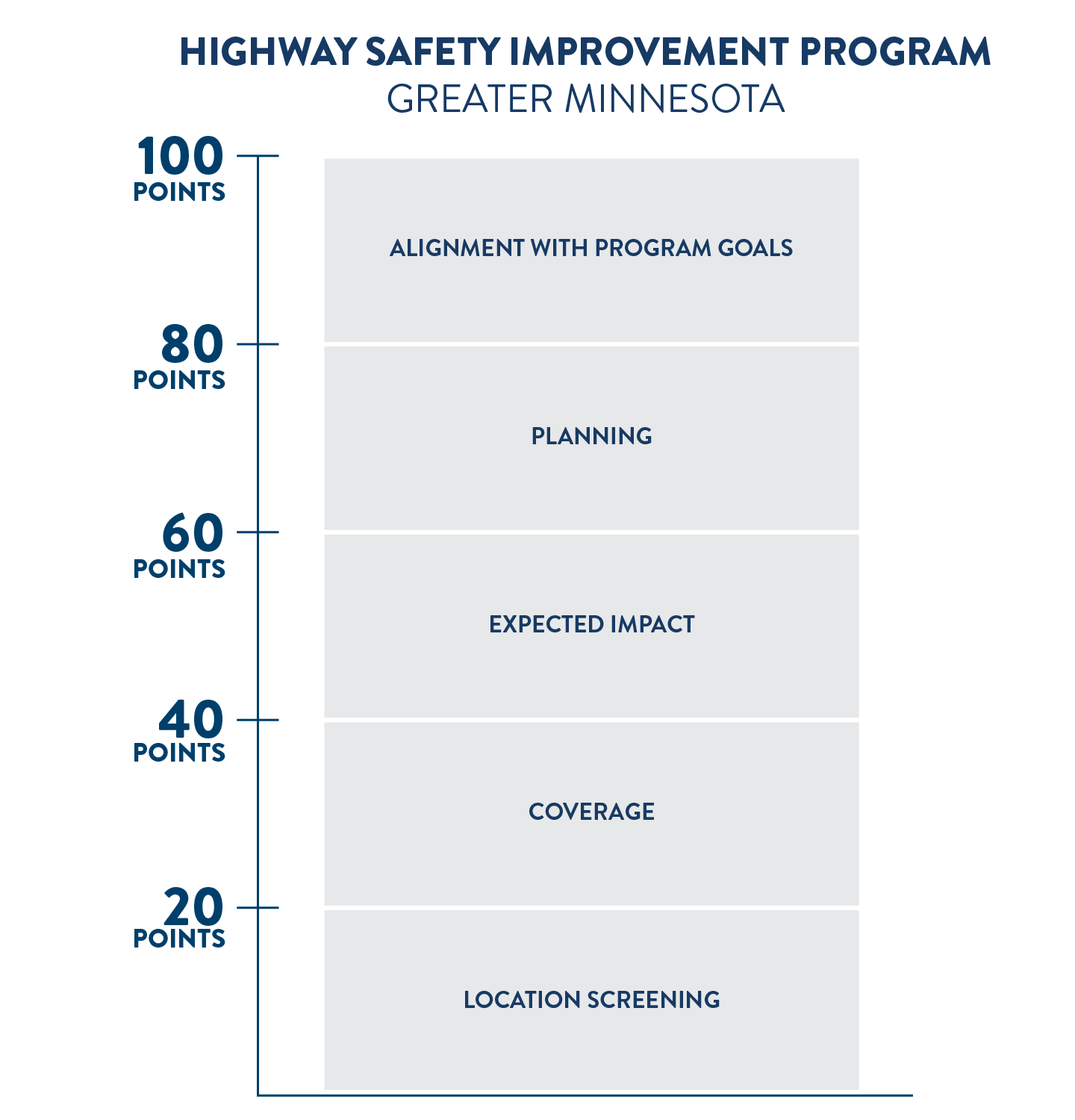Scoring criteria for the Highway Safety Improvement Program in Greater Minnesota. A total of 100 points is available spread equally between five criteria: location screening, coverage, expected impact, planning, and alignment with program goals.