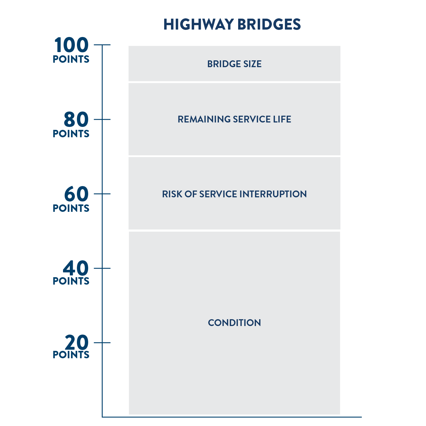 Scoring criteria for national highway system bridge projects. Out of 100 possible points, 50 points are based on the condition of the bridge, 20 points are based on the risk of service interruption, 20 points are based on the remaining service life of the bridge deck, and 10 points are based on the size of the bridge. 