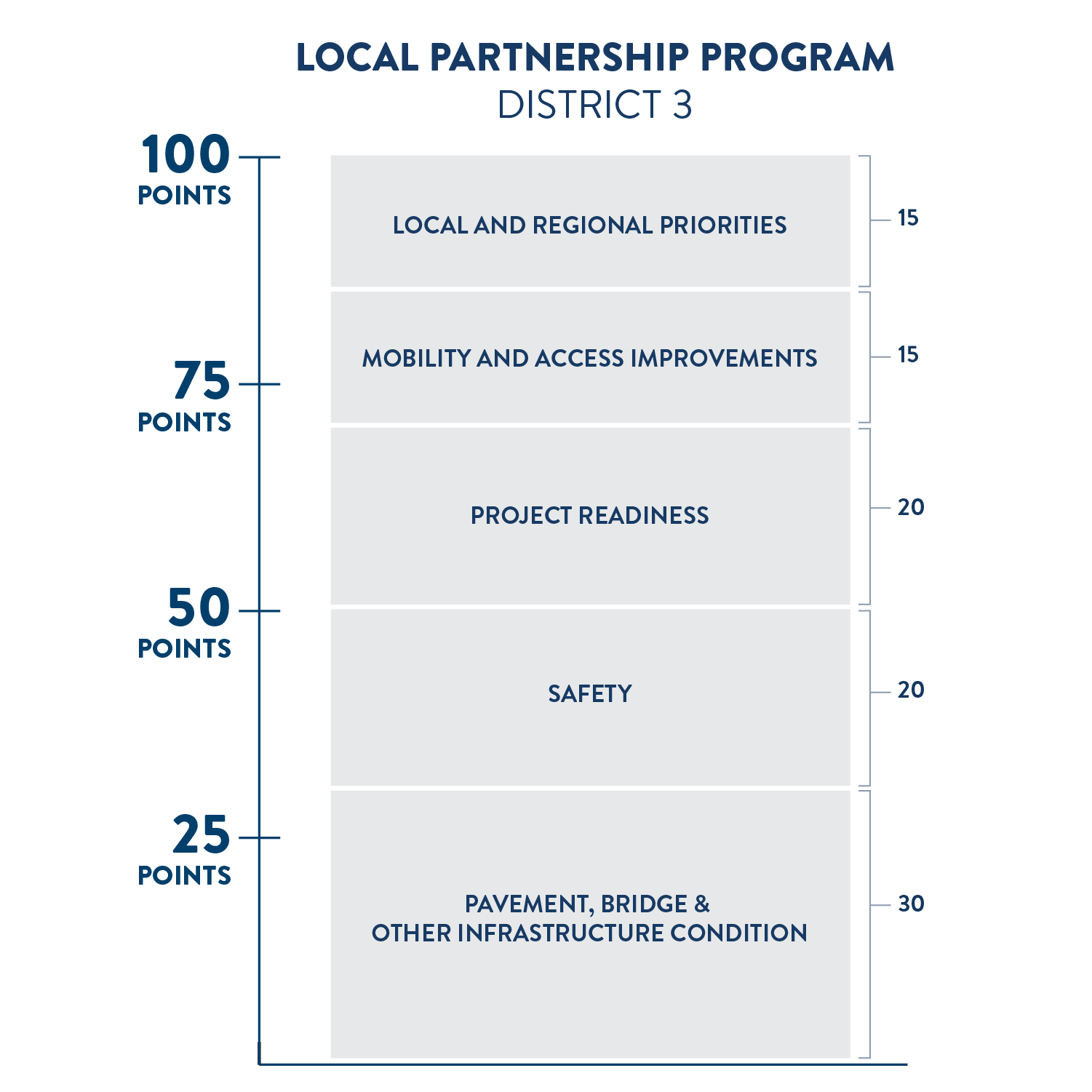 Scoring criteria for the local partnership program in district 3. Out of 100 possible points, 30 points are based on pavement, bridge and other infrastructure condition, 20 points are based on safety, 20 points are based on project readiness, 15 points are based on mobility and access improvements, and 15 points are based on local and regional priorities.
