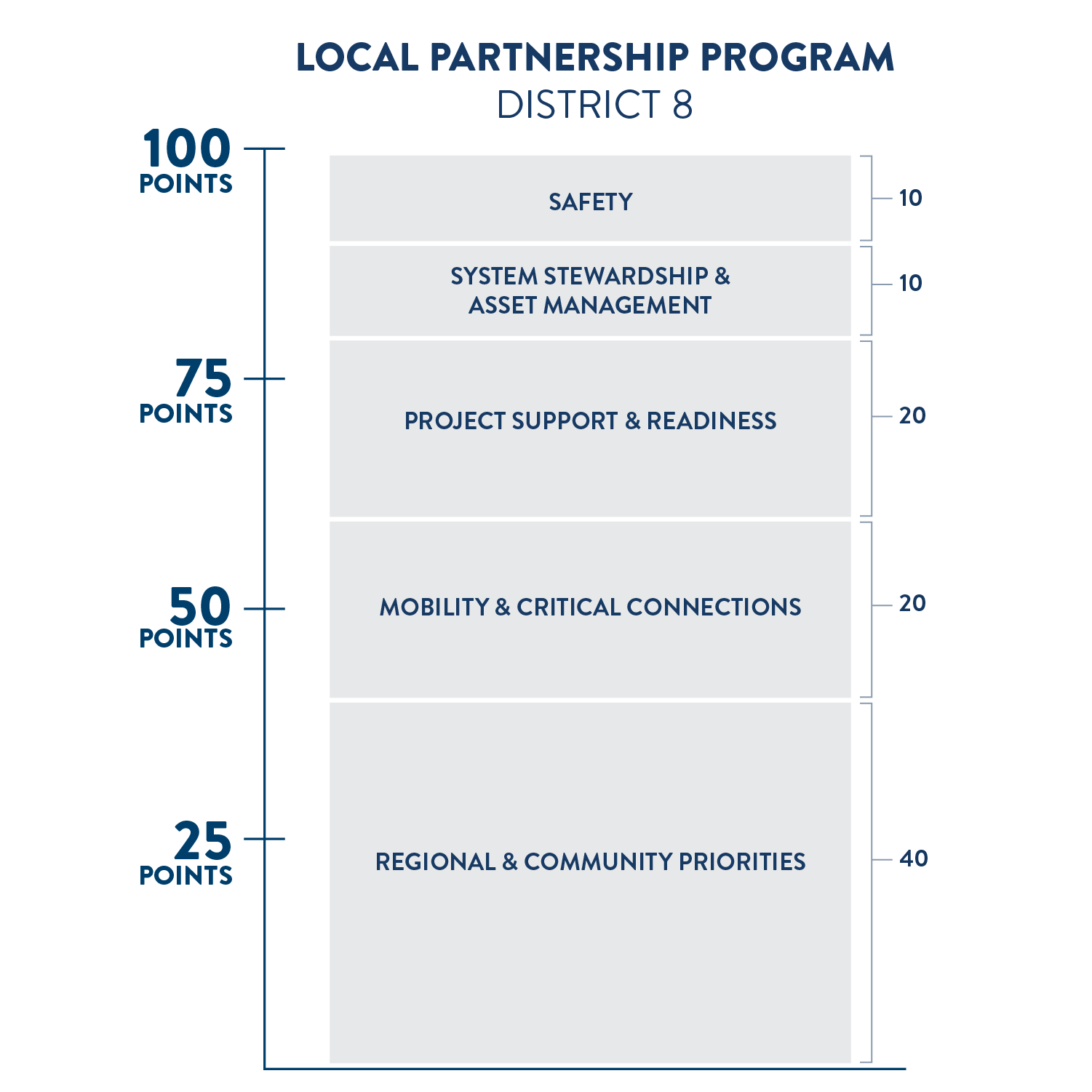 Scoring criteria for the local partnership program in district 8. Out of 100 possible points, 40 points are based on regional and community priorities, 20 points are based on mobility and critical connections, 20 points are based on project support and readiness, 10 points are based on system stewardship and asset management, and 10 points are based on safety.