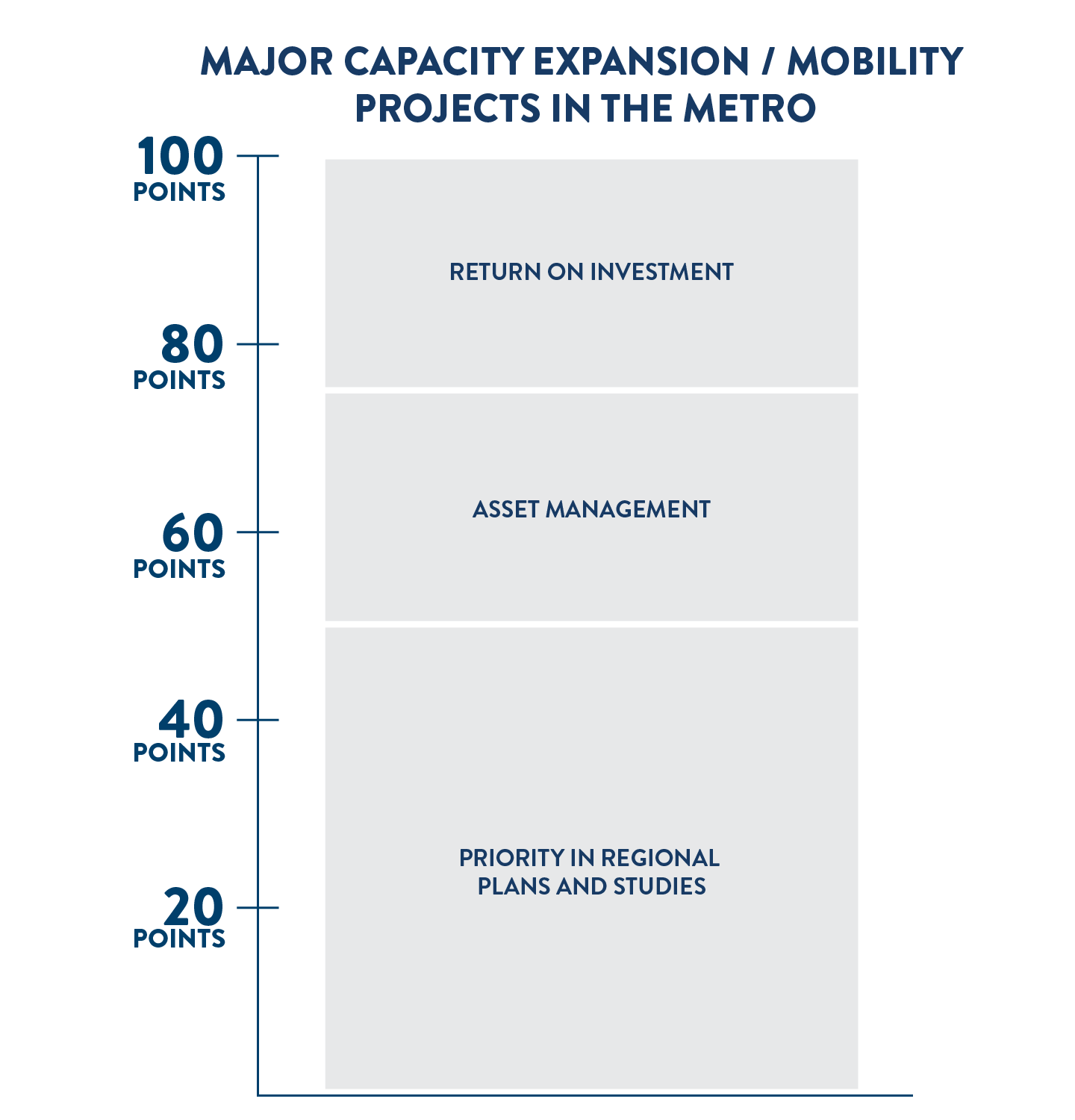 Scoring criteria for major capacity expansion and mobility projects in the Minneapolis-St. Paul metropolitan area. Out of 100 possible points, 50 points are based on priority in regional plans and studies, 25 points are based on asset management, and 25 points are based on return on investment. 