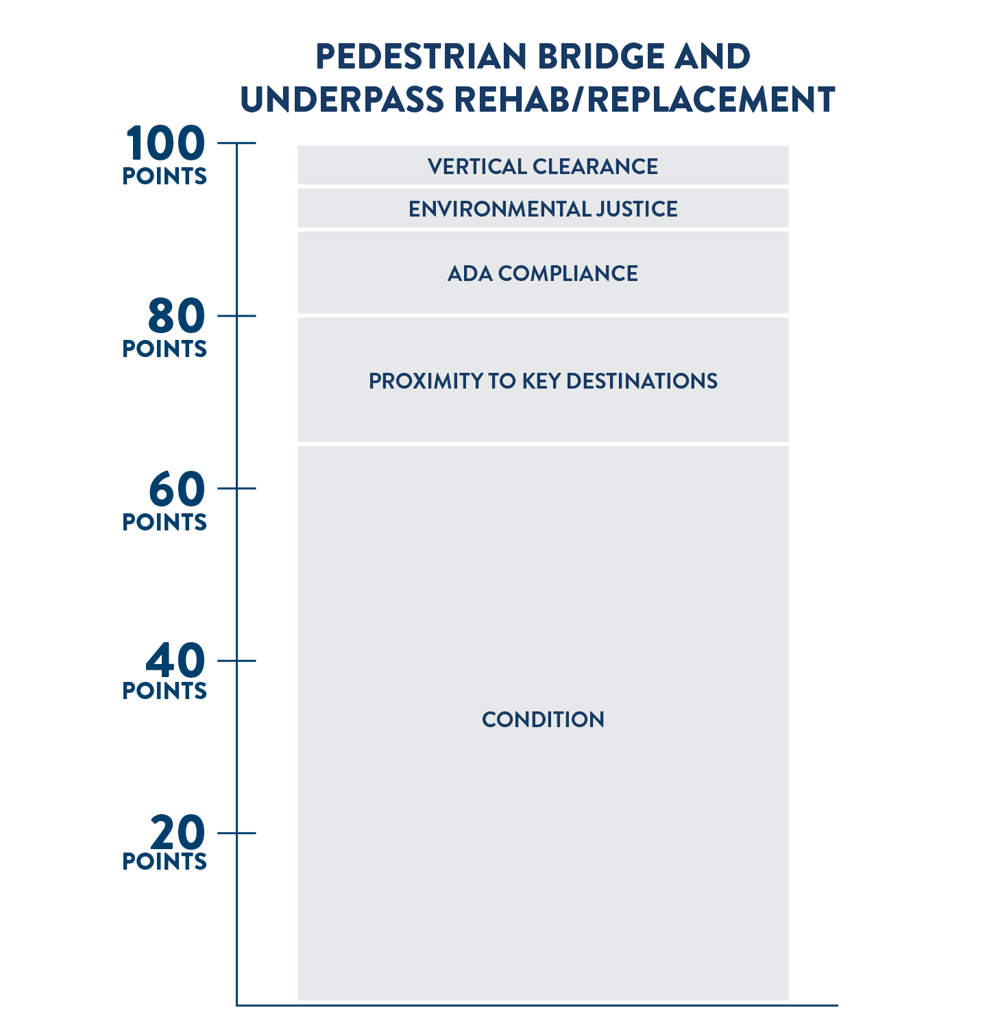 Scoring criteria for standalone projects to rehabilitate or replace pedestrian bridges or underpasses. Out of 100 possible points, 65 points are based on the condition of the bridge, 15 points are based on proximity to key destinations, 10 points based on compliance with Americans with Disability Act, 5 points based on low vertical clearance, and 5 points based on whether the project will benefit an environmental justice population.