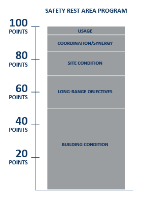 Scoring criteria for safety rest area projects. Out of 100 possible points, 35 points are based on condition, 25 points are based on long-range objectives, 15 points are based on compliance with the Americans with Disabilities Act, 10 points are based on usage, 10 points are based on coordination and synergy with other work, and 5 points are based on network designation.