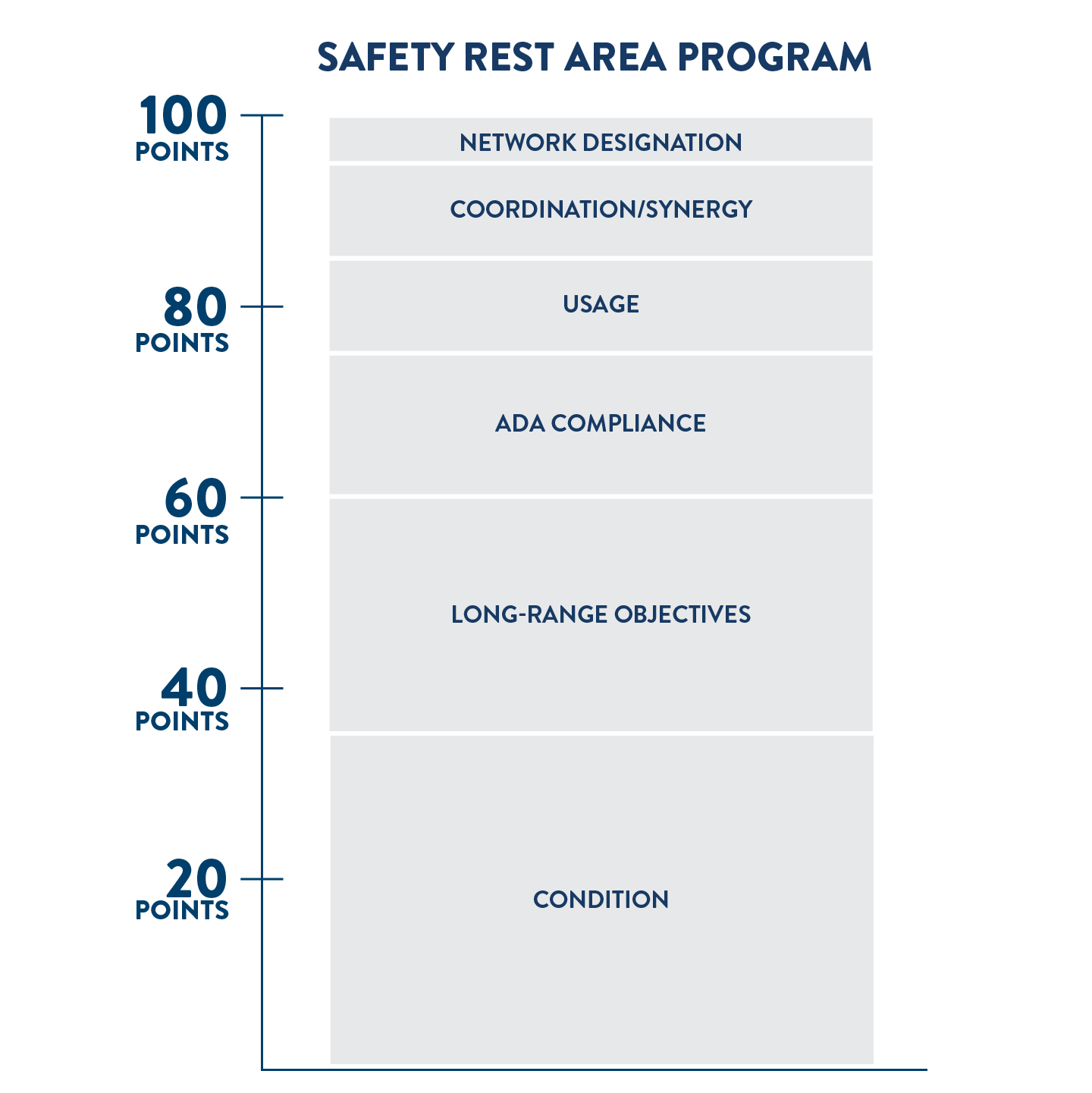 Scoring criteria for safety rest area projects. Out of 100 possible points, 35 points are based on condition, 25 points are based on long-range objectives, 15 points are based on compliance with the Americans with Disabilities Act, 10 points are based on usage, 10 points are based on coordination and synergy with other work, and 5 points are based on network designation.