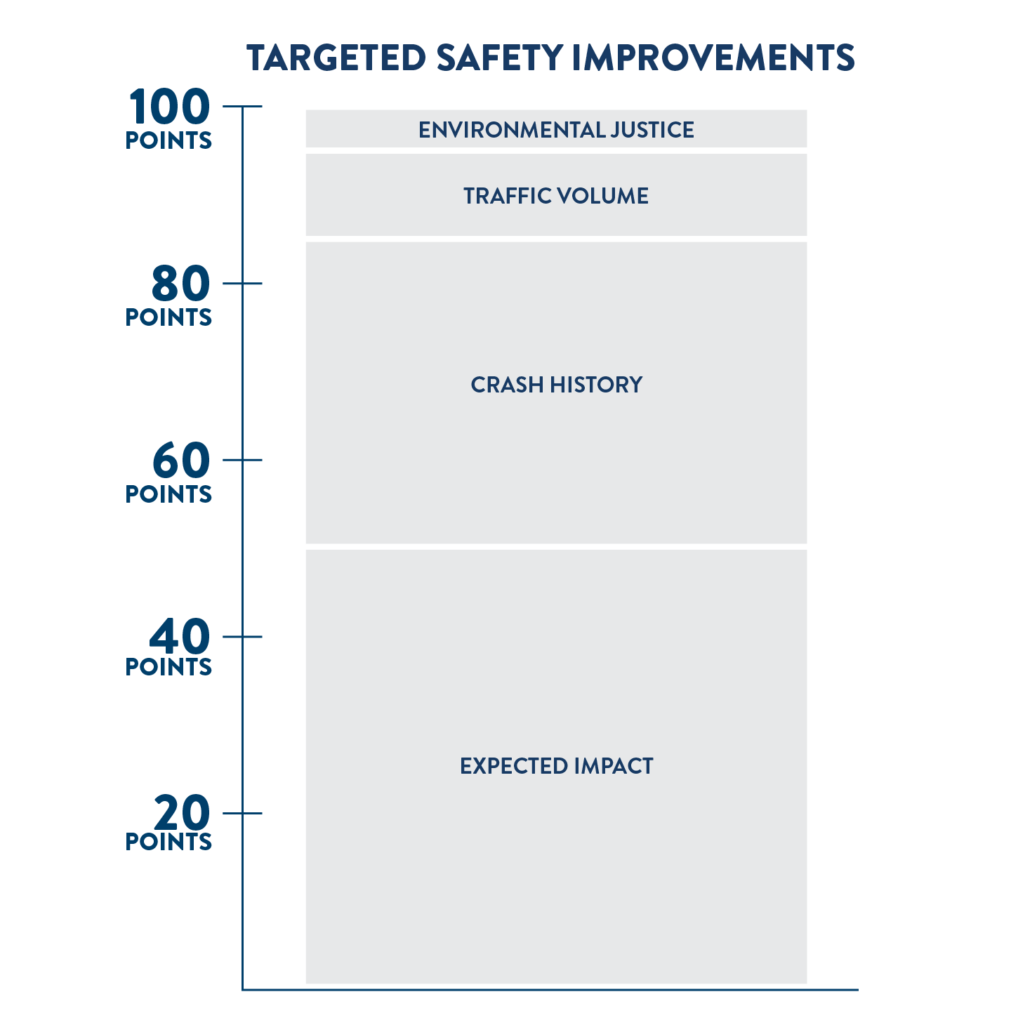 Scoring criteria for standalone targeted safety projects. Out of 100 possible points, 50 points are based on the expected impact, 35 points are based on the crash history, 10 points are based on traffic volume, and 5 points are based on whether the project will benefit an environmental justice population.