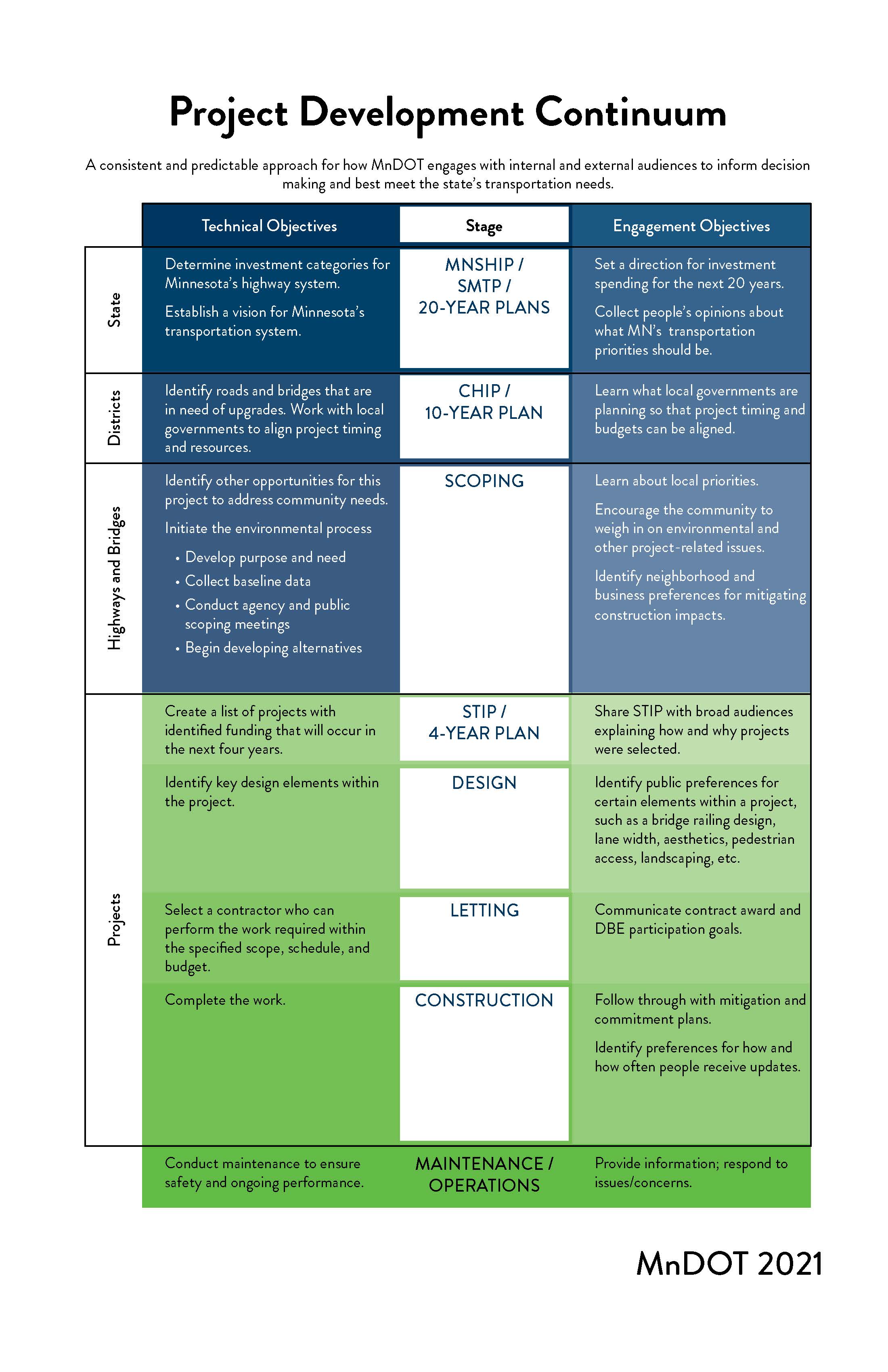 Project Development Continuum