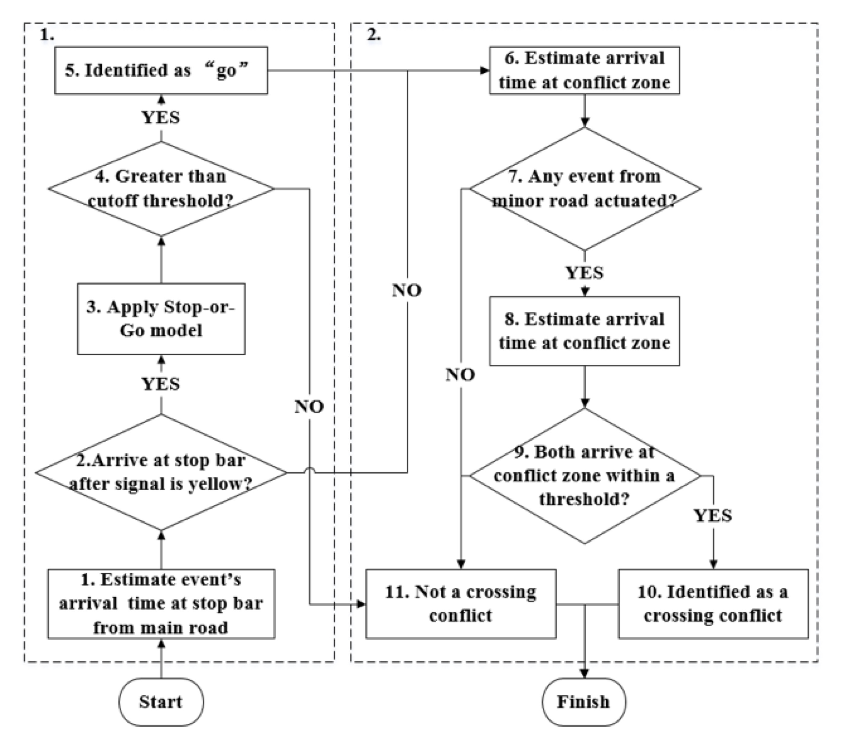 Conflict flow chart