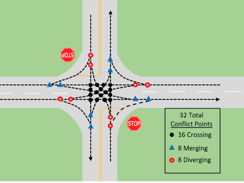 Illustration showing 32 total  conflict points at a two-way stop intersection. 