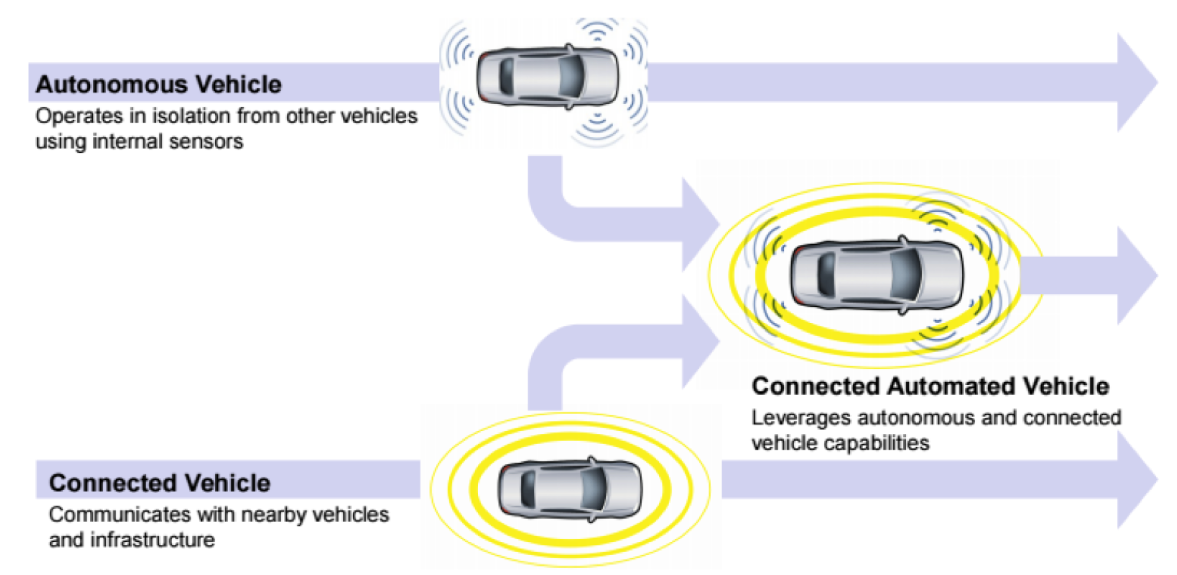 Understanding the needs of CAV technologies is critical to local agencies as they plan for future infrastructure investments.