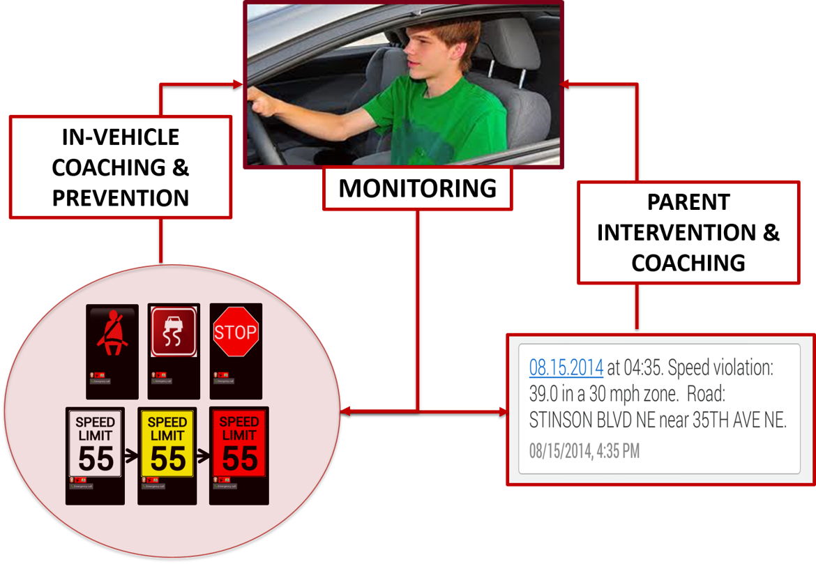 The TDSS alerted smartphone users about speed limits in areas where they were driving and issued warnings about risky behavior, in some cases also notifying parents.