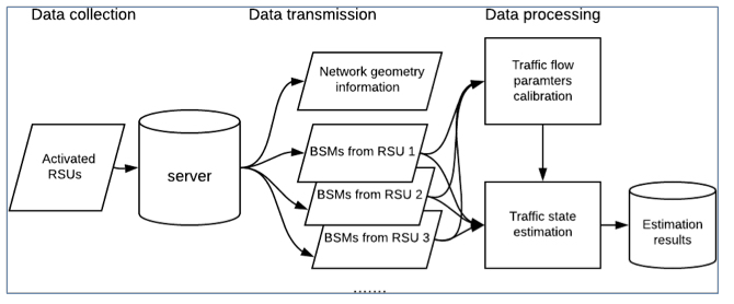 A line drawing shows the three parts of the data system that a traffic state estimator based upon Basic Safety Messages would require to be used for traffic management: collection, transmission and processing.