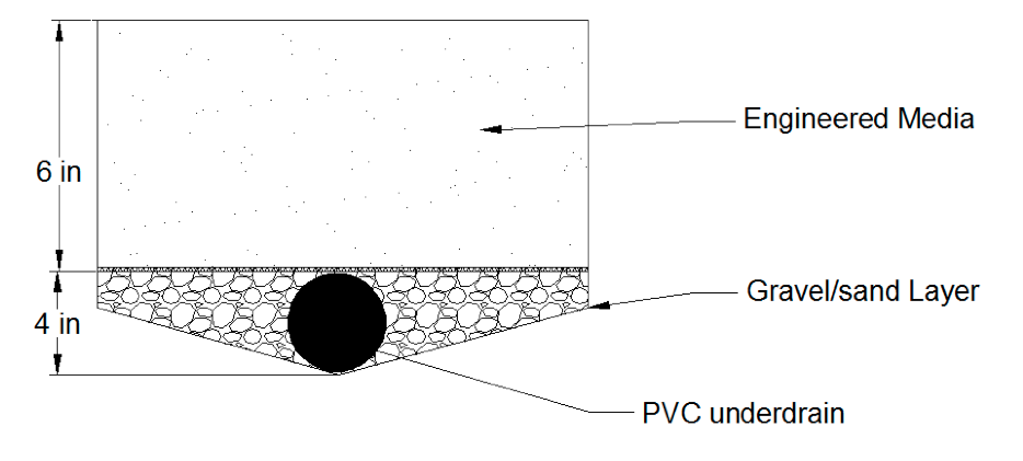 A technical drawing of the design for the infiltratoin study plots shows 6 inches of engineerred media atop a gravel and sand layer. A PVC underdrain pipe at the bottom of the installation directs filtered liquid away.