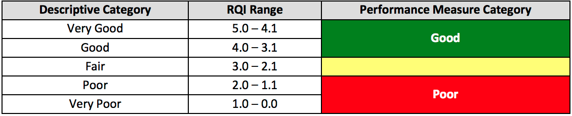 The ride quality index chart expressing pavement performance shows the five-point range, from very good to very poor. The corresponding performance catagories are good (3.1 to 5.0 points, indicated with a green stripe) and poor (0 to 2.0 points, indicated with a red stripe). 