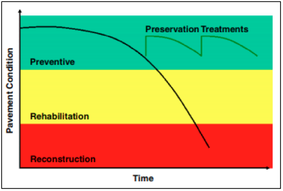 The colored bands, green for Preventative, yellow for Rehabilitative and red for Reconstructive, indicate levels of pavement treatments needed over time. The chart shows that timely preventative treatment keeps pavement in good condition longer.