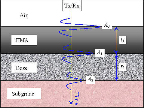 A cross section of pavement shows how transmitted and received signals of GPR move through hot-mix asphalt, base and subgrade layers of a road. 