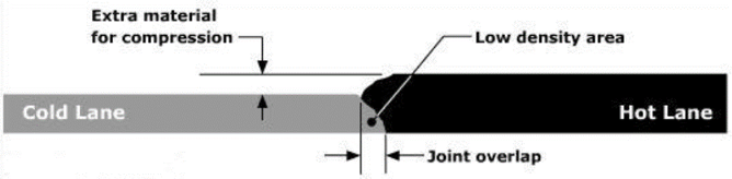 This cross section of a latitudinal joint shows where the pavements overlap, typically the location of lowest density on a finished road