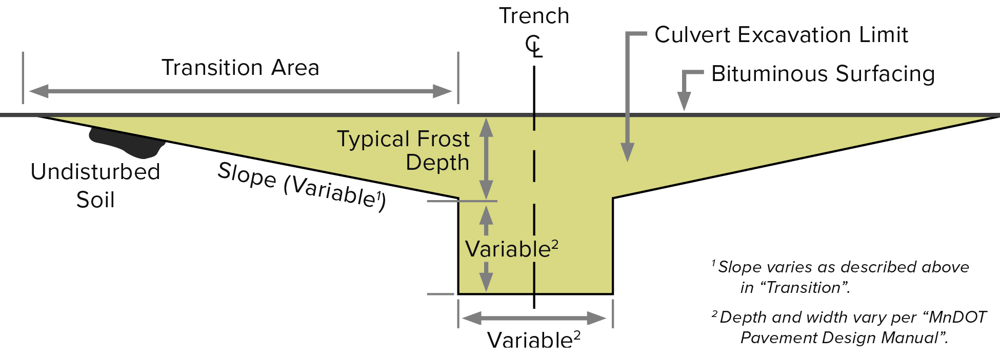 Schematic illustrates variable depth slope design.