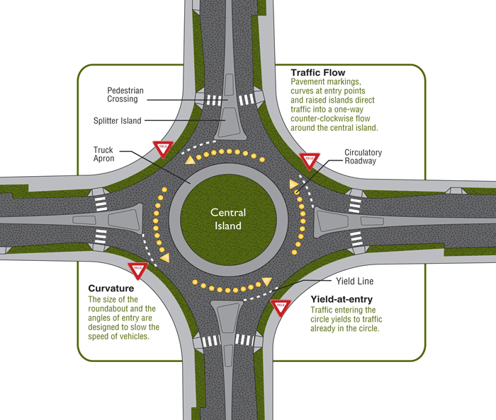 Traffic flow of a roundabout