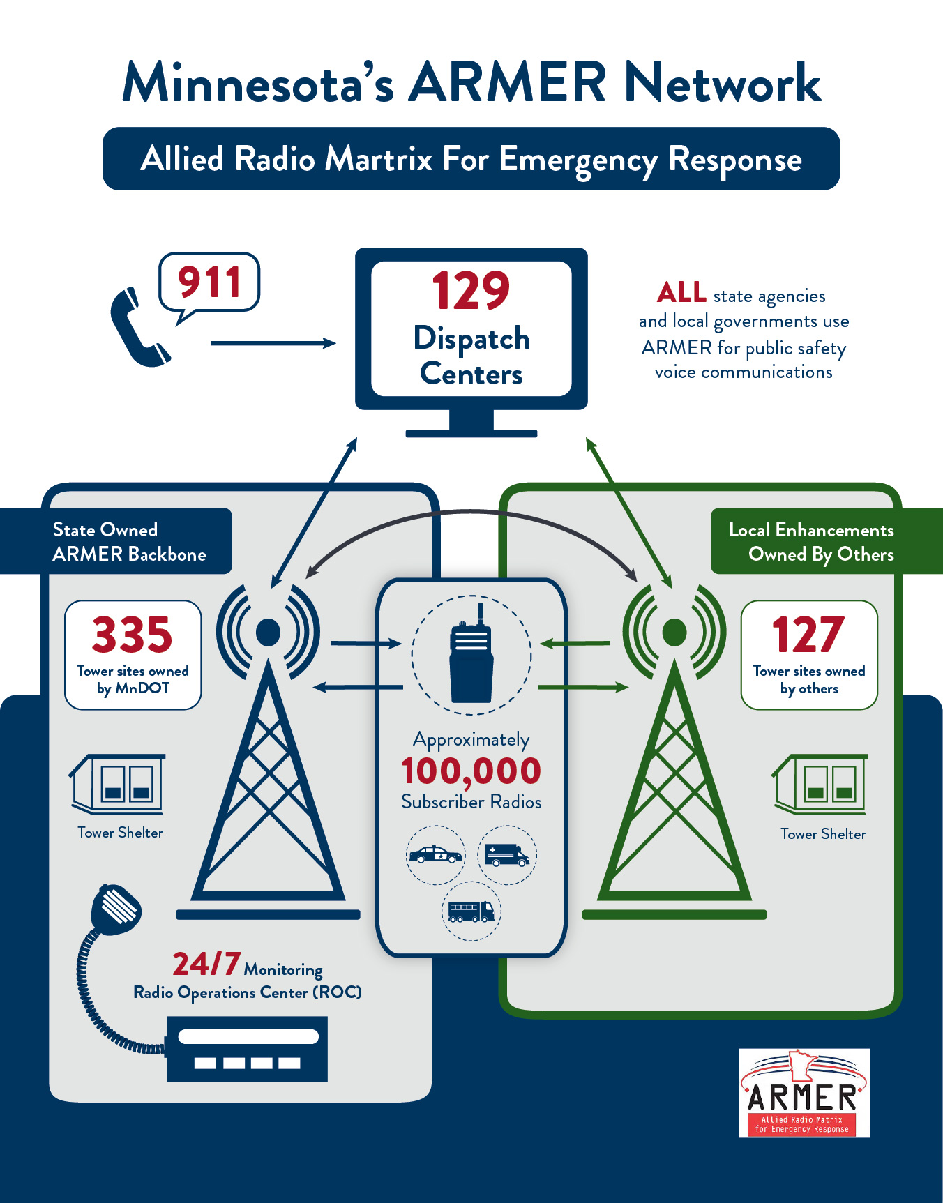 Minnesota's ARMER network