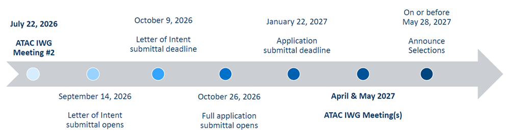 Solicitation timeline
