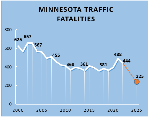 Minnesota Traffic Fatalities YTD